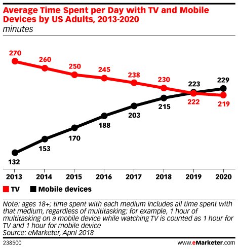 Američané už brzy budou trávit více času s mobilem než s TV